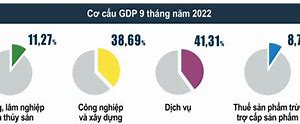 Gdp Mỹ Quý 3 2022 La Báo Nhiêu Tiền Việt Nam Đồng